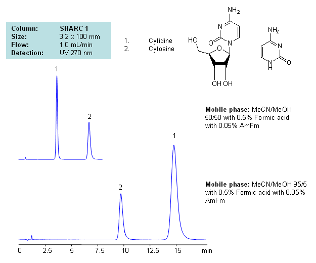 HPLC Separation of Cytidine and Cytosine Using the Hydrogen Bonding Method Chromatogramm