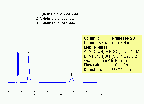HPLC Separation of Cytidines Chromatogramm