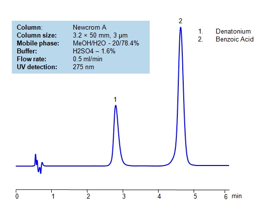 HPLC Separation of Denatonium benzoate on Newcrom A Column Chromatogramm