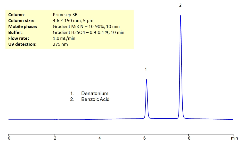 HPLC Separation of Denatonium benzoate on Primesep SB Column Chromatogramm