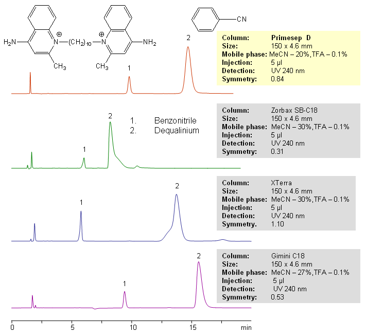 HPLC Separation of Dequalinium and Benzonitrile on Different Columns Chromatogramm