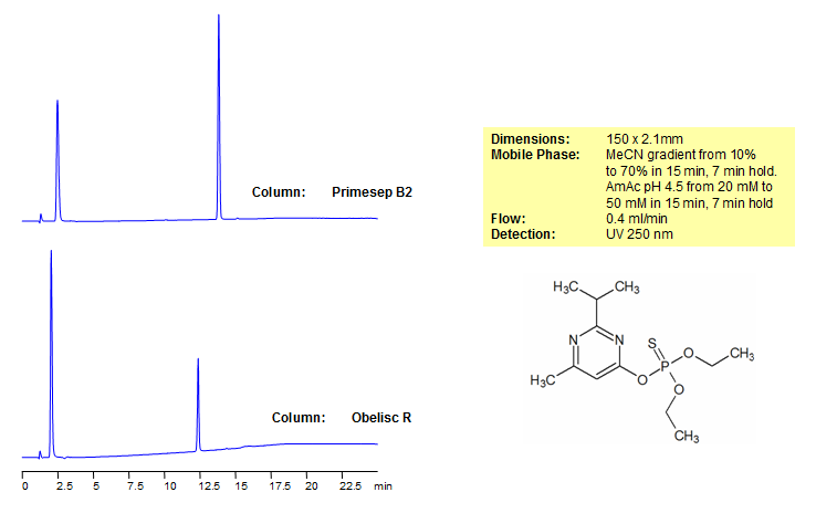 HPLC Separation of Diazinon on Obelisc and Primesep Mixed-Mode Columns Chromatogramm