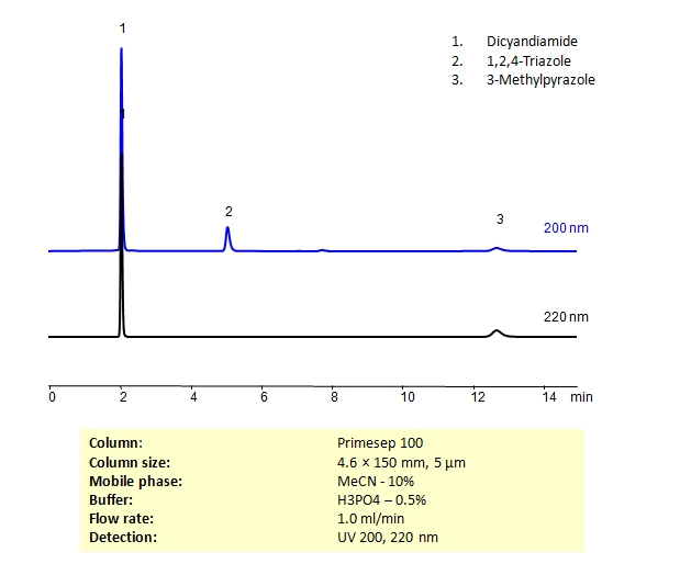 HPLC Separation of Dicyandiamide, 1,2,4-Triazole, 3-Methylpyrazole on Primesep 100 Column Chromatogramm