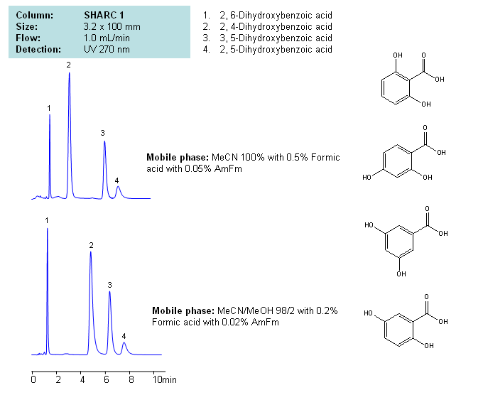 HPLC separation of Dihydroxybenzoic acid in Hydrogen-Bonding mode on SHARC 1 HPLC column Chromatogramm