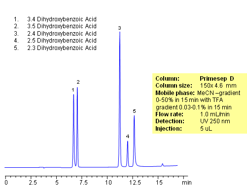 HPLC Separation of Dihydroxybenzoic Acid Chromatogramm