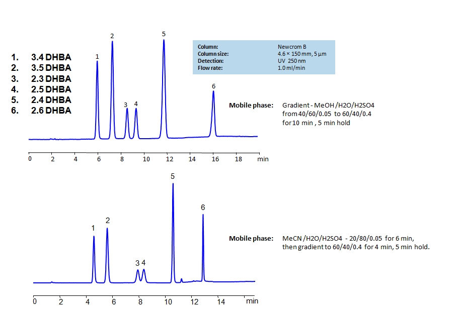 HPLC Separation of Dihydroxybenzoic Acids on Newcrom B Column Chromatogramm