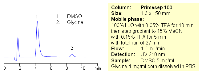 HPLC Separation of DMSO and Glycine by Mixed-Mode Chromatography Chromatogramm