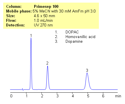 HPLC Separation of DOPAC, Homovanillic Acid and Dopamine on the Primesep 100 Column Chromatogramm