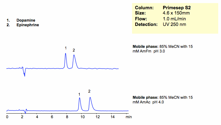 HPLC Separation of Dopamine and Epinephrine in HILIC and Cation-Exchange Modes Chromatogramm