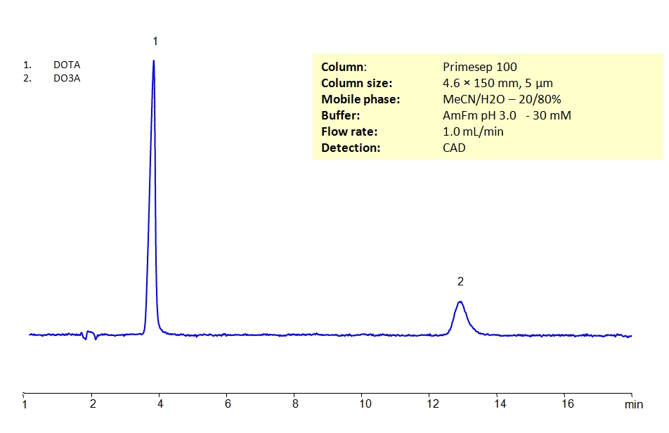 HPLC Separation of DOTA and DO3A MS- compatible mobile phase Chromatogramm