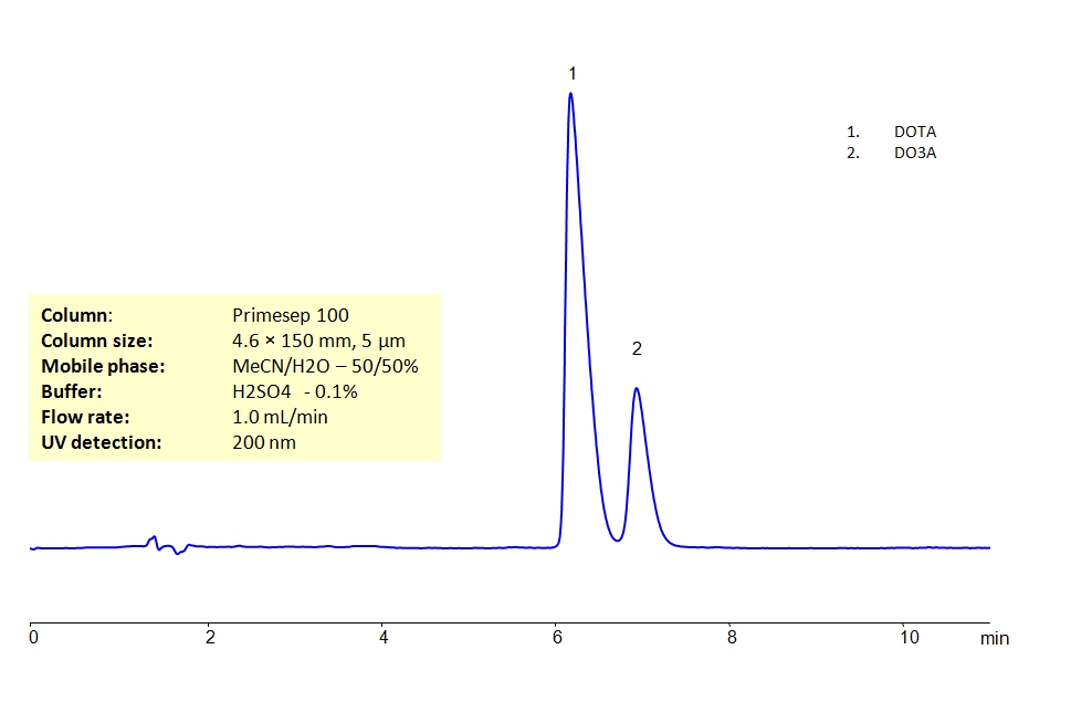 HPLC Separation of DOTA and DO3A on Primesep 100 Column Chromatogramm