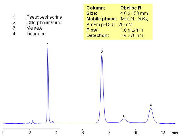 HPLC Separation of Drugs in Advil Allergy and Sinus Chromatogramm
