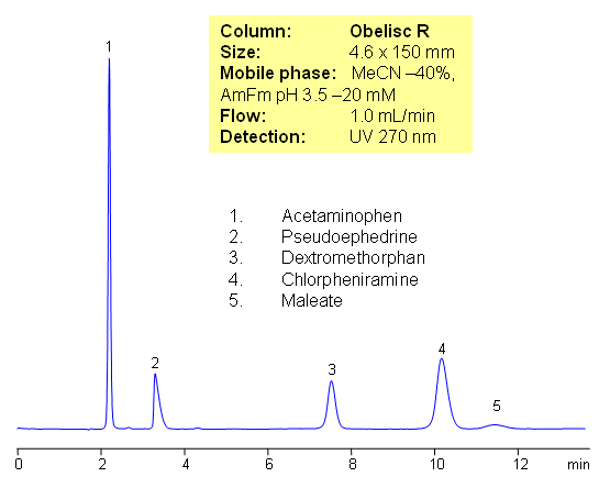 HPLC Separation of Drugs in Tylenol Cold and Cough Remedies Chromatogramm