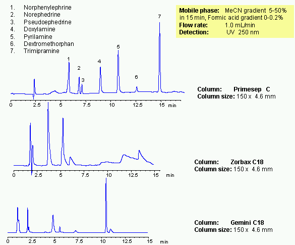 HPLC Separation of Drugs Chromatogramm