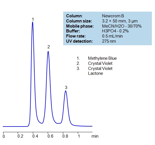 HPLC Separation of Dyes Chromatogramm