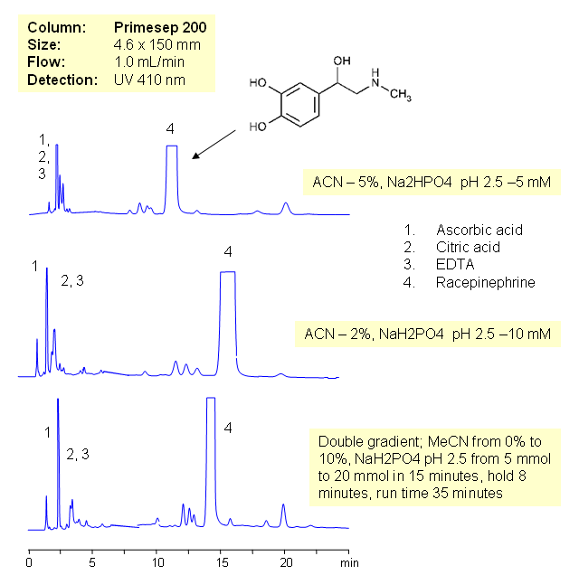 HPLC Separation of Epinephrine and Related Impurities Chromatogramm