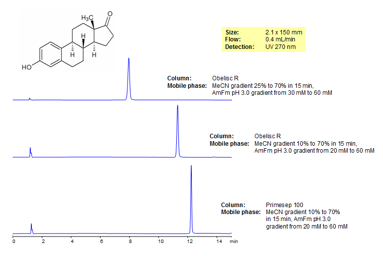 HPLC Separation of Estrone Chromatogramm