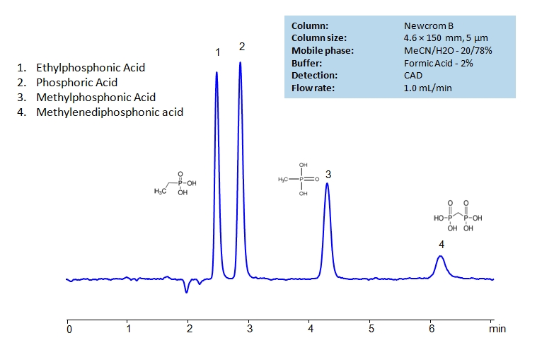 HPLC Separation of Ethylphosphonic, Methylphosphonic, Methylenediphosphonic and Phosphoric Acids on Newcrom B Column Chromatogramm