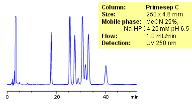 HPLC Separation of Explosives Chromatogramm