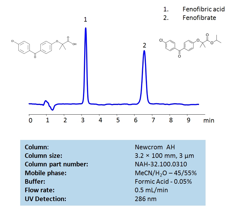 HPLC Separation of Fenofibric Acid and Fenofibrate on Newcrom AH Column Chromatogramm