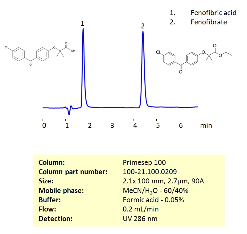 HPLC Separation of Fenofibric Acid and Fenofibrate on Primesep 100 Column Chromatogramm