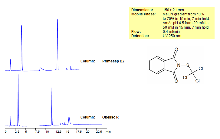HPLC Separation of Folpet on Obelisc and Primesep Mixed-Mode Primesep B2 Column Chromatogramm