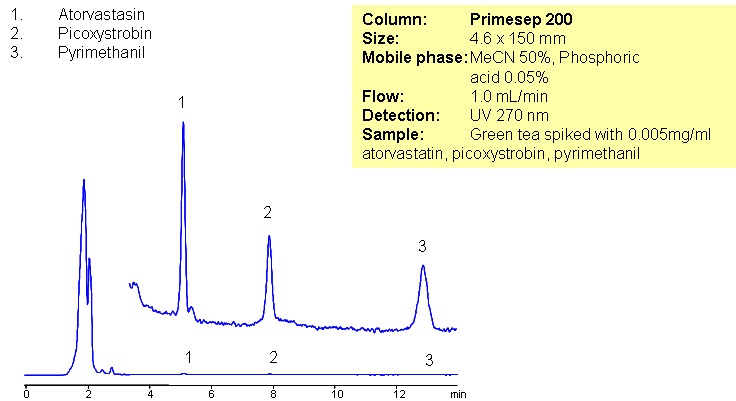 HPLC Separation of Fungicides in a Green Tea Matrix Chromatogramm