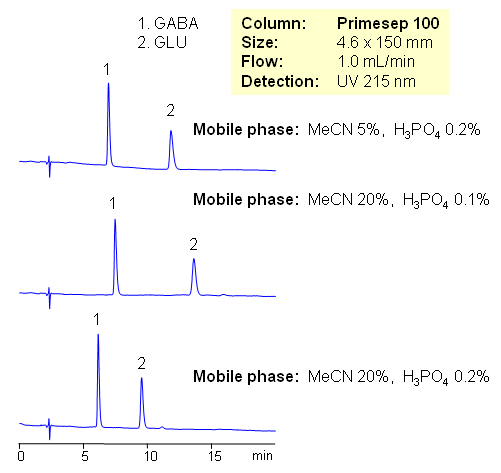 HPLC Separation of GABA and GLU Chromatogramm