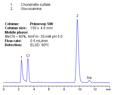 HPLC Separation of Glucosamine from Chondroitin Sulfate Chromatogramm