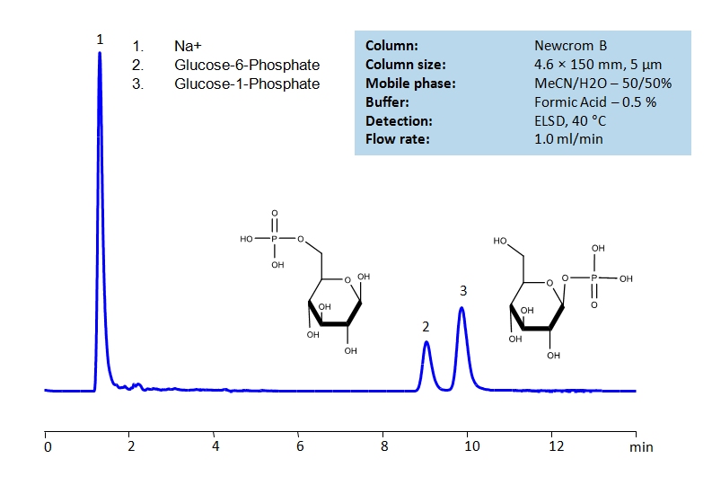 HPLC Separation of Glucose 6- Phosphate and Glucose 1- Phosphate on Newcrom B Column Chromatogramm