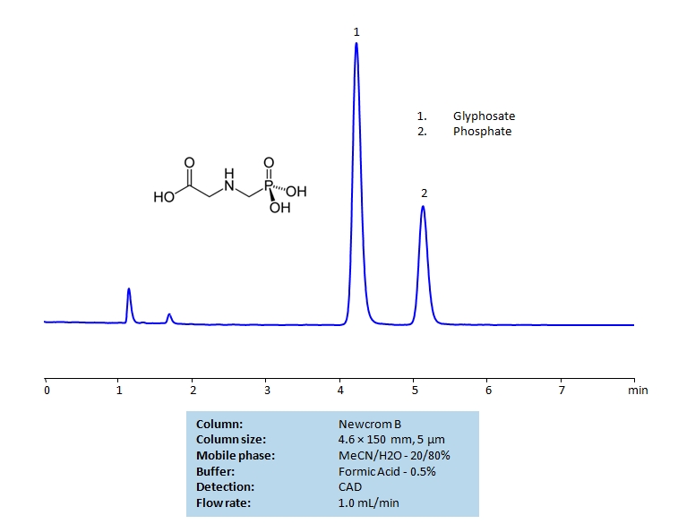 HPLC Separation of Glyphosate and Phosphate Ion on Newcrom B  Column Chromatogramm