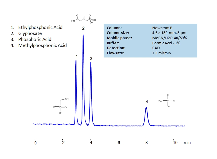 HPLC Separation of Glyphosate, Ethylphosphonic Acid and Methylphosphonic Acid on Newcrom B Column Chromatogramm