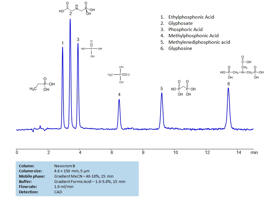 HPLC Separation of Glyphosate, Glyphosine,  Ethylphosphonic, Methylphosphonic, Methylenediphosphonic and Phosphoric Acids on Newcrom B Column Chromatogramm