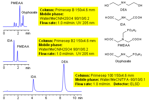 HPLC Separation of Glyphosate Production Intermediates Chromatogramm