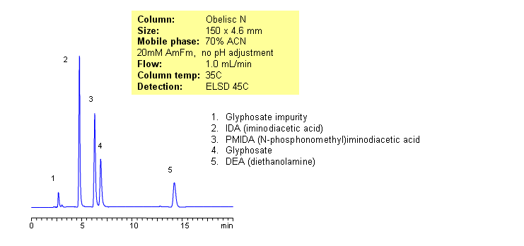 HPLC Separation of Glyphosate Reaction Intermediates and Impurities Chromatogramm
