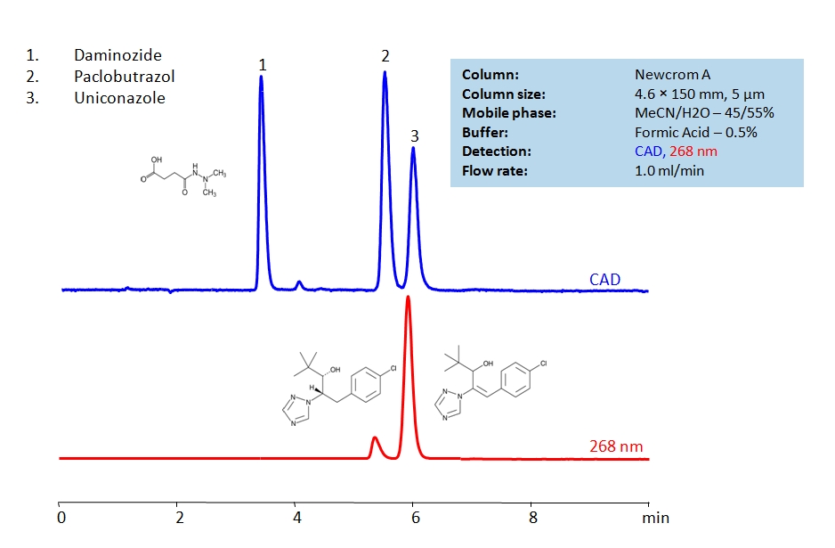 HPLC Separation of Growth Regulators (Paclobutrazol, Uniconazole, Daminozide) on Newcrom A  Column Chromatogramm