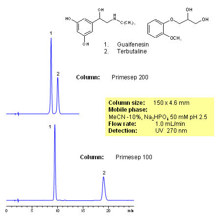 HPLC Separation of Guaifenesin and Terbutaline on Primesep 200 Chromatogramm
