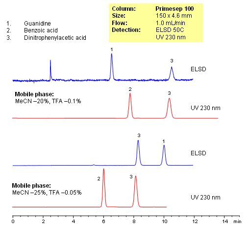 HPLC Separation of Guanidine and Benzoic Acids on Primesep 100 Column Chromatogramm