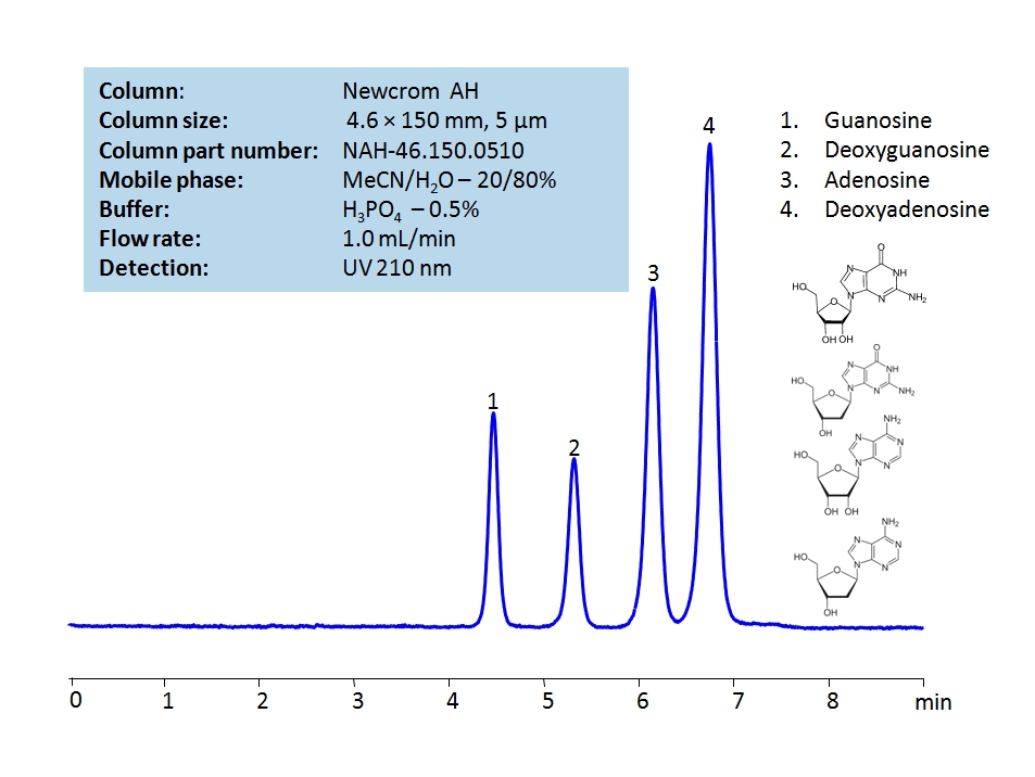 HPLC Separation of Guanosine, Deoxyguanosine, Adenosine, Deoxyadenosine on Newcrom AH Column Chromatogramm