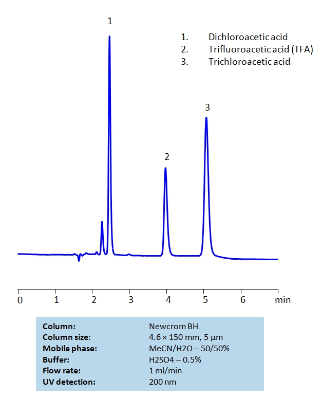 HPLC Separation of Haloacetic acids on Newcrom BH Column Chromatogramm