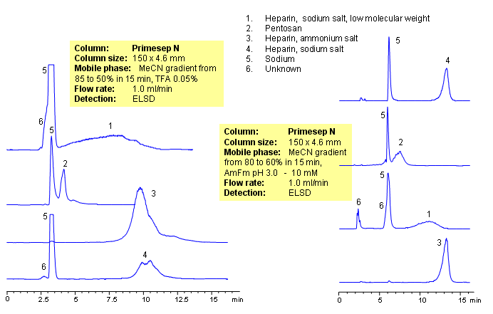 HPLC Separation of Heparines and Pentosan Chromatogramm