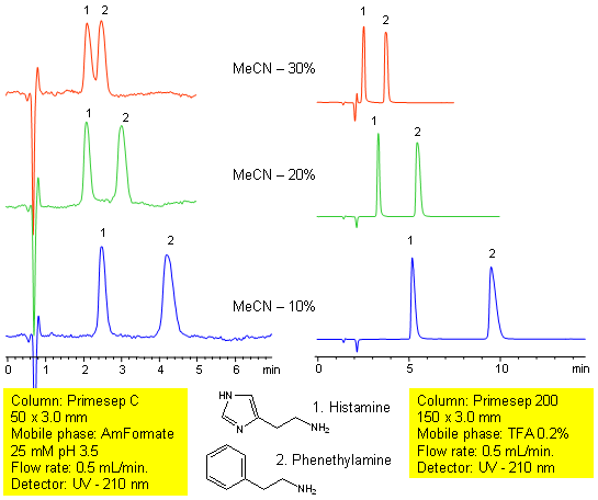 HPLC Separation of Histamine and Phenethylamine on Primesep 200 Column Chromatogramm