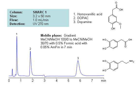 HPLC Separation of Homovanillic Acid, Dopamine, and DOPAC using Hydrogen Bonding Chromatogramm
