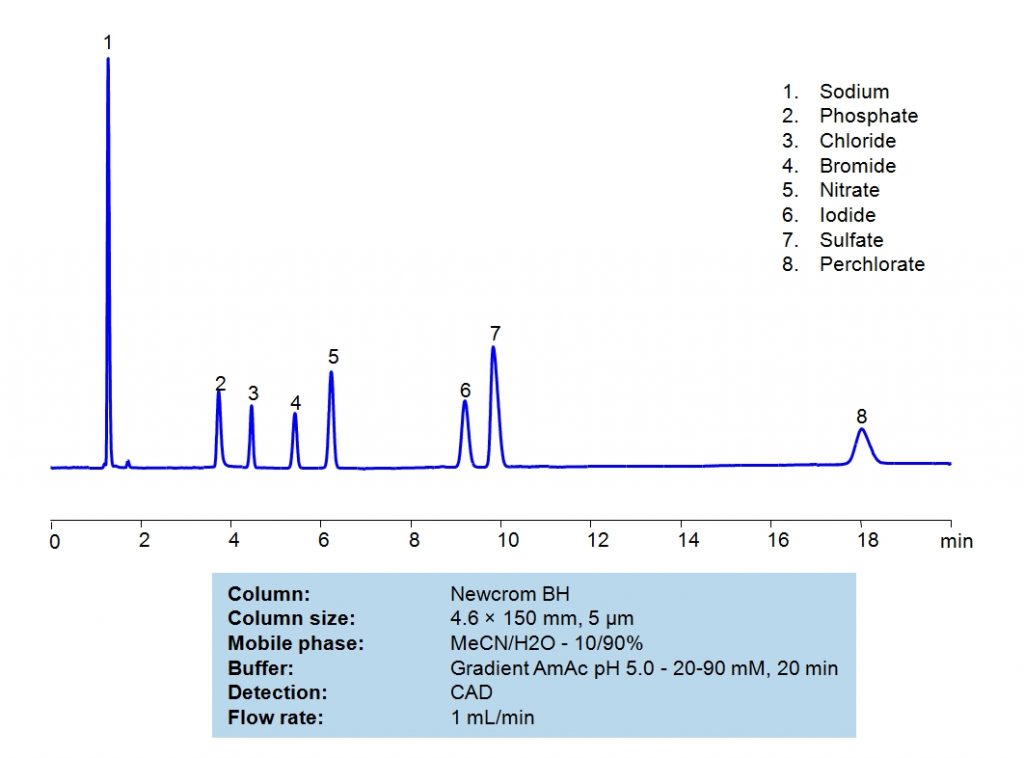 HPLC Separation of Inorganic Anions on Newcrom BH Column Chromatogramm