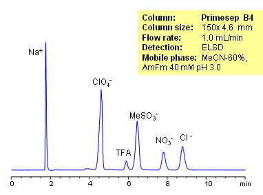 HPLC Separation of Inorganic Anions Chromatogramm