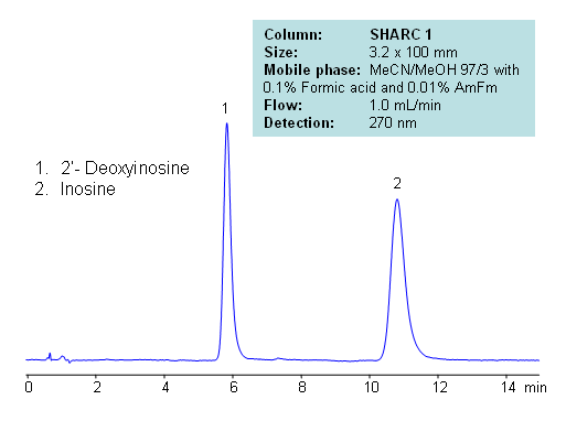 HPLC Separation of Inosine and Deoxyinosine Chromatogramm