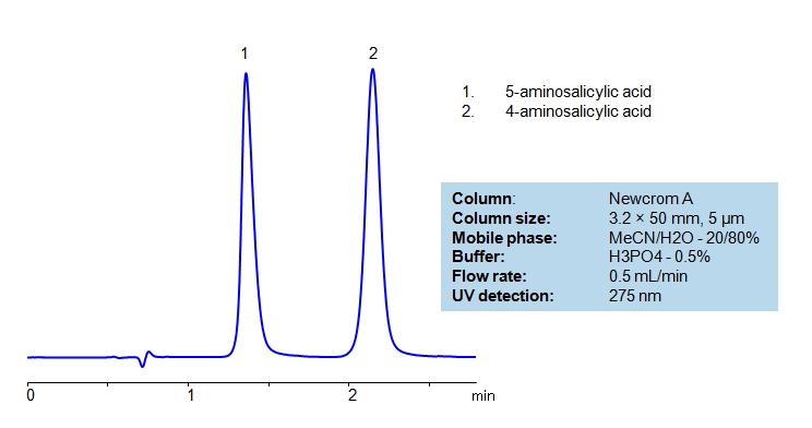 HPLC Separation of Isomers of Amino Salicylic Acid Chromatogramm