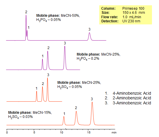 HPLC Separation of Isomers of Aminobenzoic Acid Chromatogramm