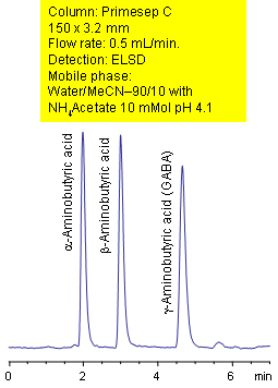 HPLC Separation of Isomers of Aminobutyric Acids Chromatogramm