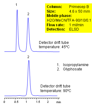 HPLC Separation of Isopropylamine and Glyphosate Chromatogramm